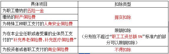 易错易混点16保险费税前扣除规定